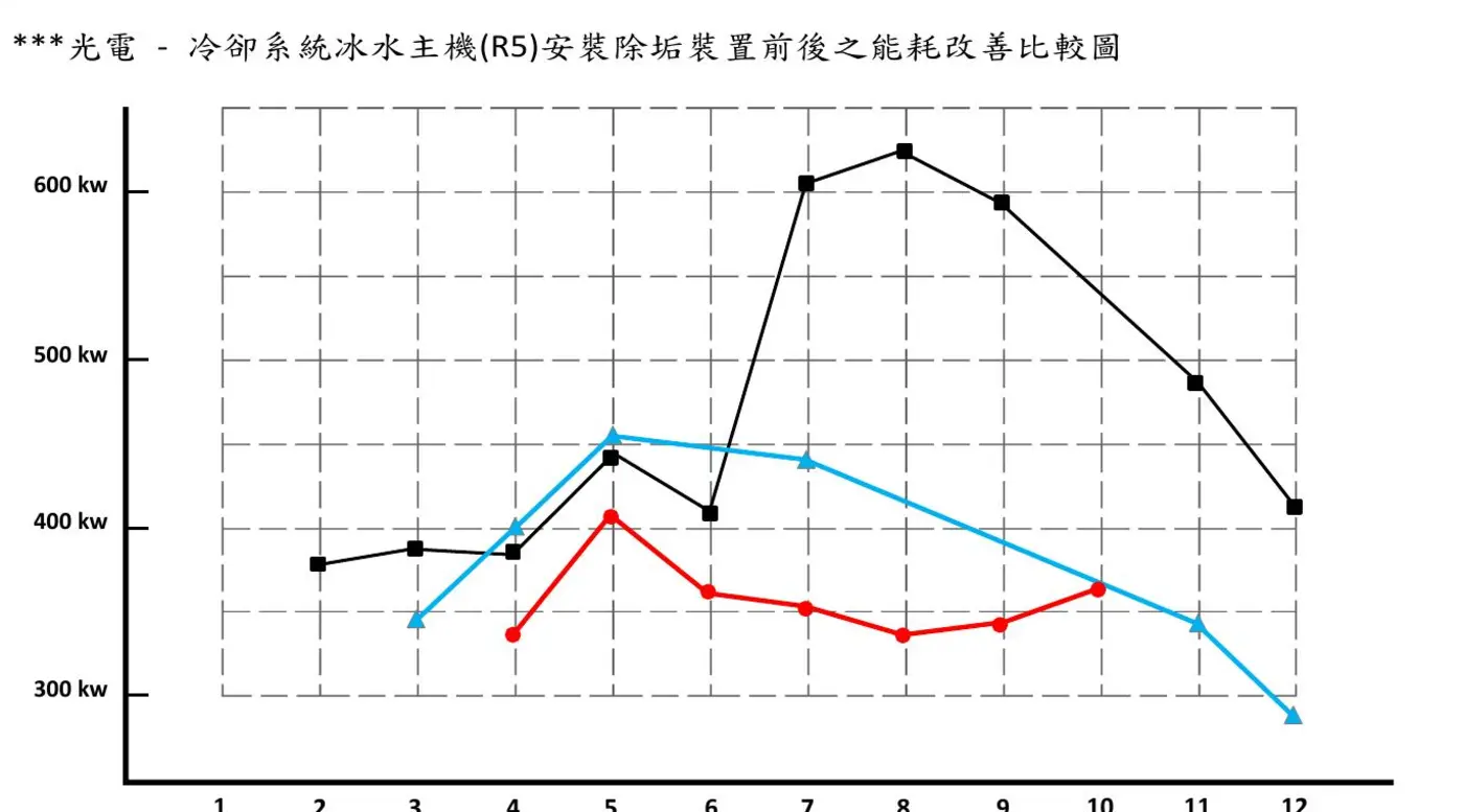 某光電公司|冷卻系統長期追蹤